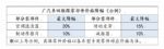 常用保养件最高降幅20% 广汽丰田下调维保零件价格