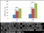 年底前发布 新双积分政策或迎来5大调整