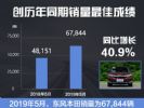 增40.9% 东风本田5月销量达67,844辆