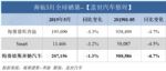 奔驰5月全球销量达19.5万辆 较去年同期下滑4.7%
