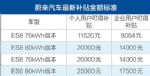 蔚来汽车公布最新补贴政策 最高补贴2.5万元