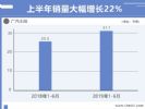 广汽丰田上半年销量311,224辆 同比大涨22%