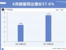 广汽传祺销量5.45万辆 同比大涨57.6%