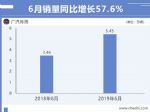 广汽传祺销量5.45万辆 同比大涨57.6%