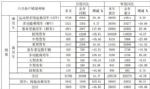 江淮汽车6月份销售各类汽车及底盘31756辆 同比增长11.47%