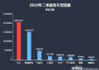 2019年二季度热销紧凑型车投诉销量比排行