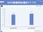 劲客涨78.8% 东风日产7月销量增长3.5%