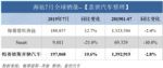 奔驰7月全球销量188,857辆汽车 同比攀升12.7%