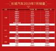 同比大增11.09% 长城汽车7月销售新车60357辆