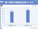 广汽本田7月销量为51,871辆  雅阁夺中型车“销冠”