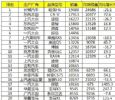 7月SUV销量简要分析：CR-V超越途观居第二