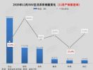 2019年11月国内SUV市场销量分析: SUV同比增4%
