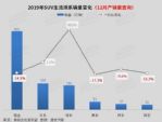2019国内SUV销量分析：5款车累计销量突破20万