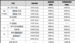 最高现金优惠2万元 哈弗推出促销政策