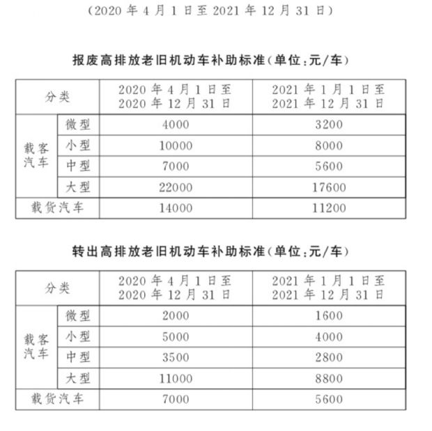 北京将淘汰国三车型 北京越野额外补贴并免购置税
