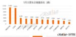 乘联会：5月新能源乘用车环比增19.4%