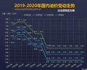 或将迎来上调 油价调整窗口6月28日开启