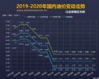 或将迎来上调 油价调整窗口6月28日开启