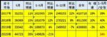 乘联会：5月皮卡销售4.5万辆 月度走势超强
