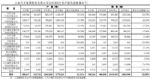 上汽集团8月销量50.42万辆 同比增3.57%