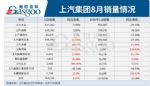 上汽集团8月销量重回50万辆 同比增3.57%