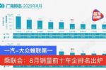 乘联会发布8月份销量前十车企排名出炉
