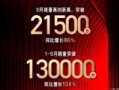 同比增长86% 红旗9月销量高达2.15万辆