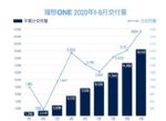 理想ONE9月交付量创新高 环比猛增29.3%