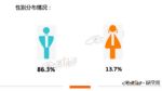 85.15%的用户支持收取超时占桩费