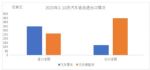 中汽协：10月汽车商品进出口额增48.9%