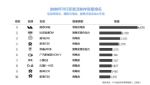 11月上险数出炉 理想ONE成新能源SUV销冠