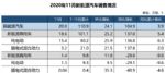 同比增长104.9% 11月新能源汽车销售20万辆