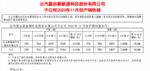 降幅近八成 北汽新能源前11月销量2.49万辆