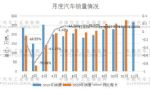 全年有望正增长 11月车市销量实现七连涨