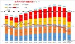 中国市场升至32% 2020年全球汽车销量降13%