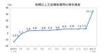 汽车增加值高达70.9% 1-2月工业生产加快