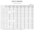 交通部 3月网约车双合规完成订单率排名