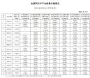 交通部 3月网约车双合规完成订单率排名