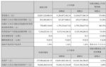 同比大涨 长安汽车一季度净利8.54亿元