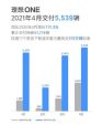 理想汽车4月销量5539辆车 同比增长111.3%