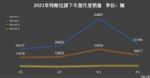 4月特斯拉全球销量5.3万辆 环比降43%