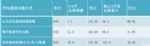 全国充电基础设施累计数量为187万台