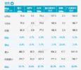 6月汽车销量榜：乘用车销量157.5万辆，下降5.1%