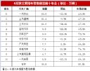 6月汽车销量十强车企公布 七大车企销量下滑
