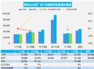 2021年7月汽车销量快报：前两周乘用车销量下降3%