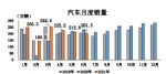同比增30.4% 上半年汽车零售额2.2万亿