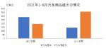 上半年整车进口增长48.3%、出口增长1.1倍