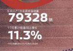 东风日产7月终端销量79328辆 同比跌20.3%