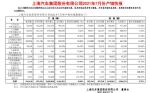 上汽集团7月销量降23% 上汽大众大跌48%