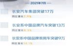 增长14% 7月长安自主乘用车销量超9万辆